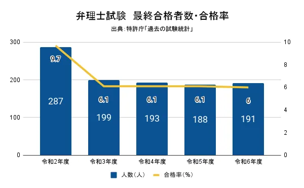 令和2年度〜令和6年度 弁理士試験の合格者数と合格率